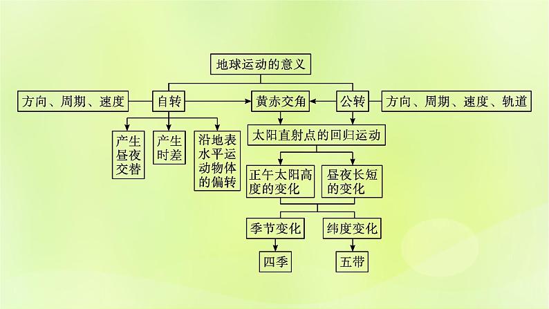 2022_2023学年新教材高中地理第一单元地球运动的意义单元整合课件鲁教版选择性必修104