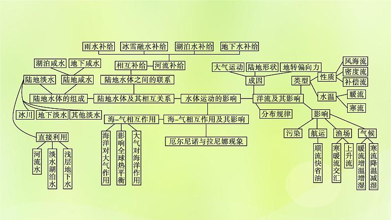 2022_2023学年新教材高中地理第四单元水体运动的影响单元整合课件鲁教版选择性必修104