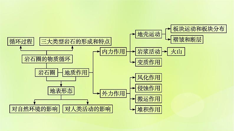 2022_2023学年新教材高中地理第二单元地形变化的原因单元整合课件鲁教版选择性必修104