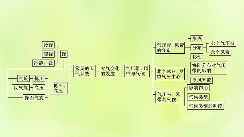 2022_2023学年新教材高中地理第三单元大气变化的效应单元整合课件鲁教版选择性必修104