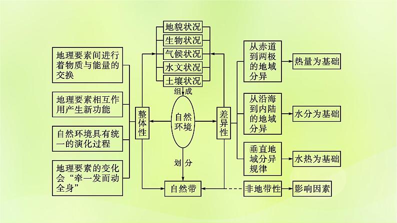 2022_2023学年新教材高中地理第五单元自然环境的特征单元整合课件鲁教版选择性必修1第4页