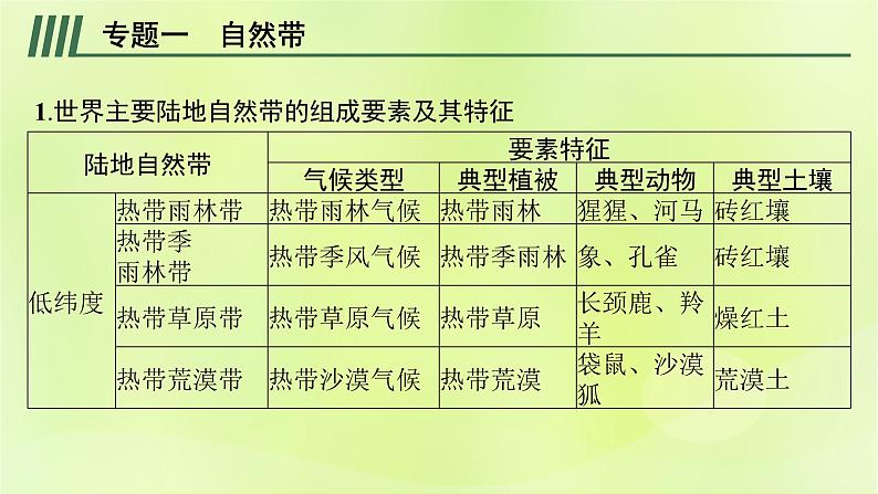 2022_2023学年新教材高中地理第五单元自然环境的特征单元整合课件鲁教版选择性必修1第6页