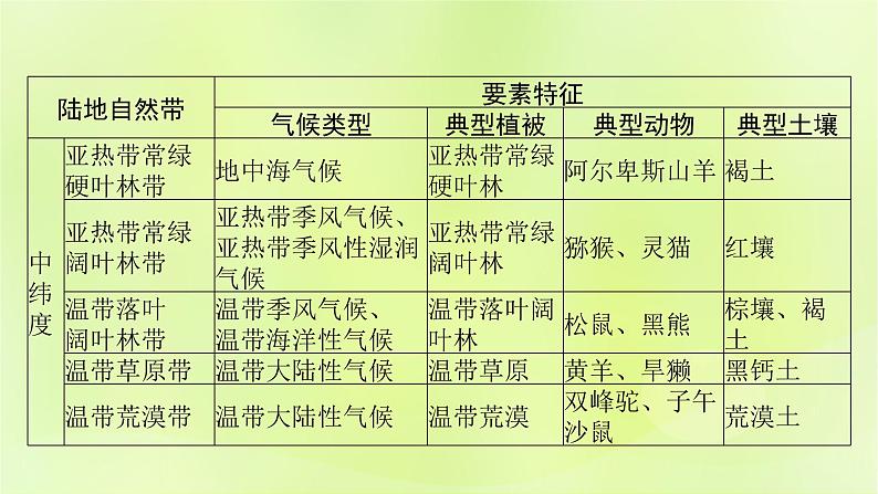 2022_2023学年新教材高中地理第五单元自然环境的特征单元整合课件鲁教版选择性必修1第7页