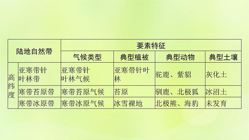 2022_2023学年新教材高中地理第五单元自然环境的特征单元整合课件鲁教版选择性必修1第8页