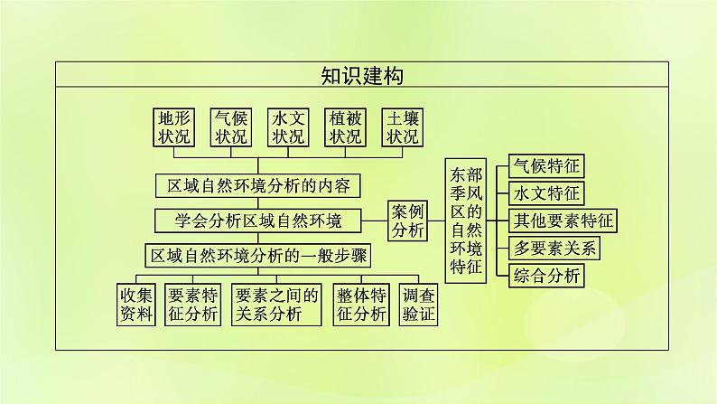 2022—2023学年新教材高中地理鲁教版选择性必修1第五单元自然环境的特征单元活动学会分析区域自然环境（课件+课后习题）04