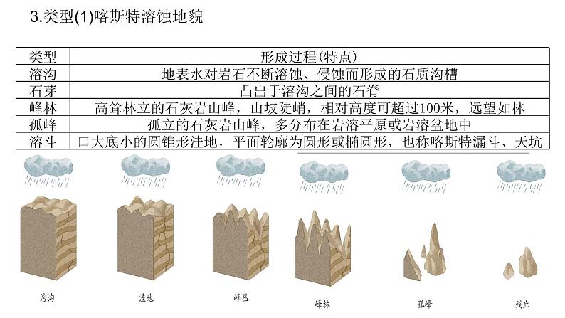 2022-2023学年高一地理湘教版（2019版）必修一2.3喀斯特、海岸和冰川地貌课件第6页