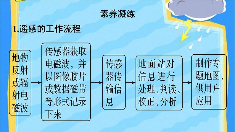 高中地理必修一 《第四节 信息技术在防灾减灾中的应用》集体备课第6页