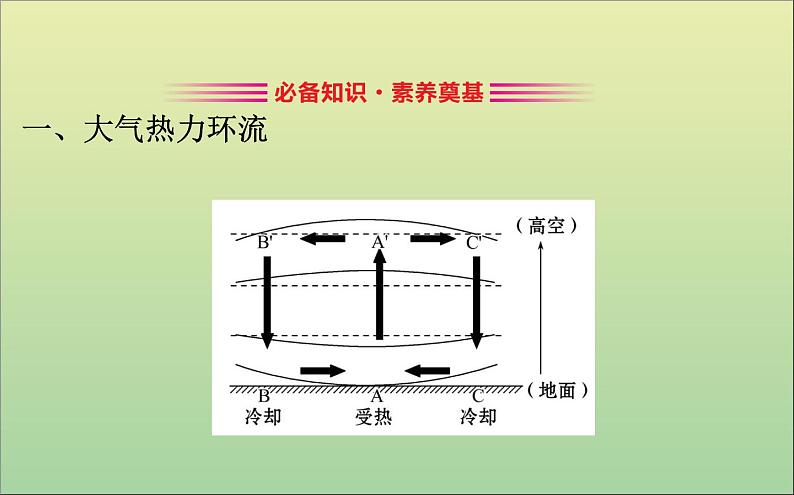 高中地理必修一 《第二章 地球上的大气 综合与测试》获奖说课课件03