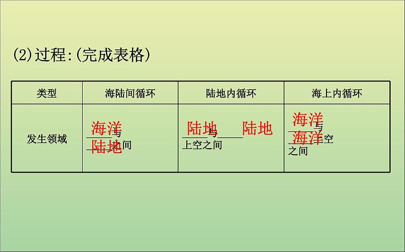 高中地理必修一 《第三章 地球上的水 综合与测试》集体备课课件第8页