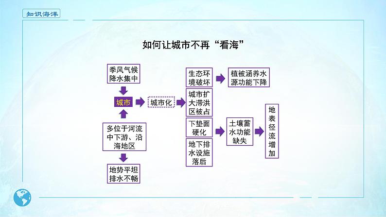 高中地理必修一 《问题研究 如何让城市不再“看海”》多媒体精品04