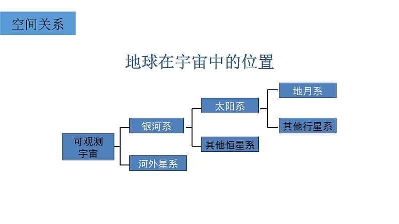 高中地理必修一 《人教版必修第一册综合》精品说课课件第3页