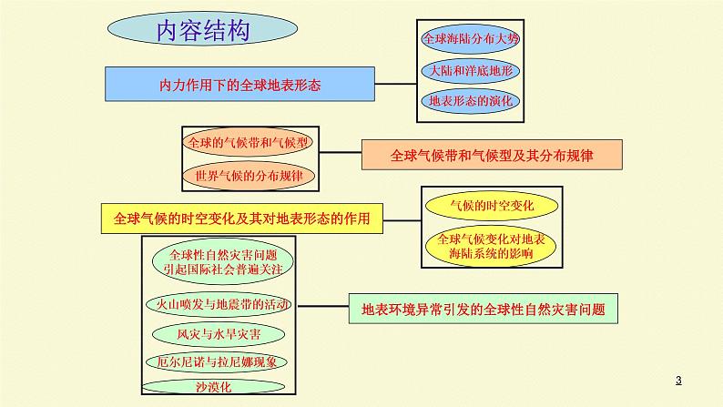 高中地理必修一 《人教版必修第一册综合》名师优质课课件03