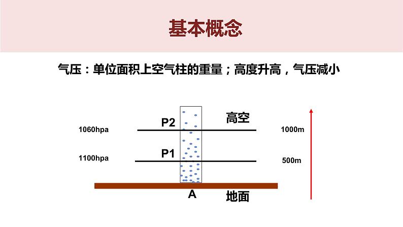 高中地理必修一 2.2大气的受热过程和大气运动第二课时课件第4页