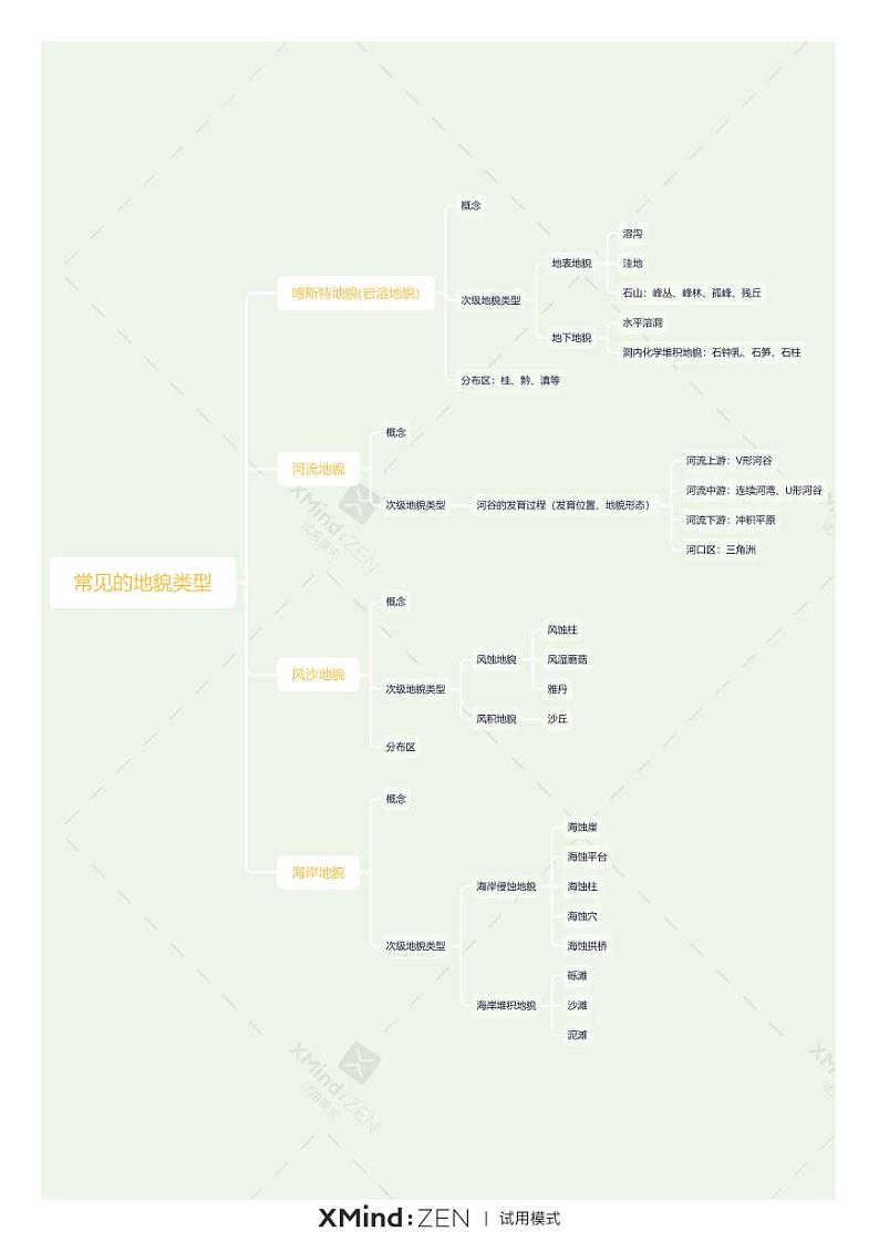 高中地理必修一 4.1 常见的地貌类型（思维导图)第1页