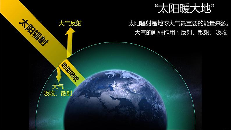 高中地理必修一 2.2大气的受热过程和大气运动第一课时课件第7页
