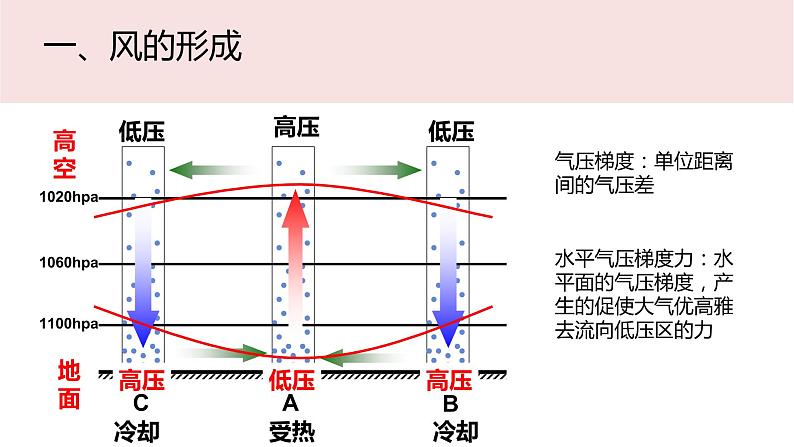 高中地理必修一 2.2大气的受热过程和大气运动第三课时课件第4页