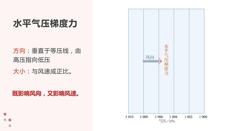 高中地理必修一 2.2大气的受热过程和大气运动第三课时课件第5页