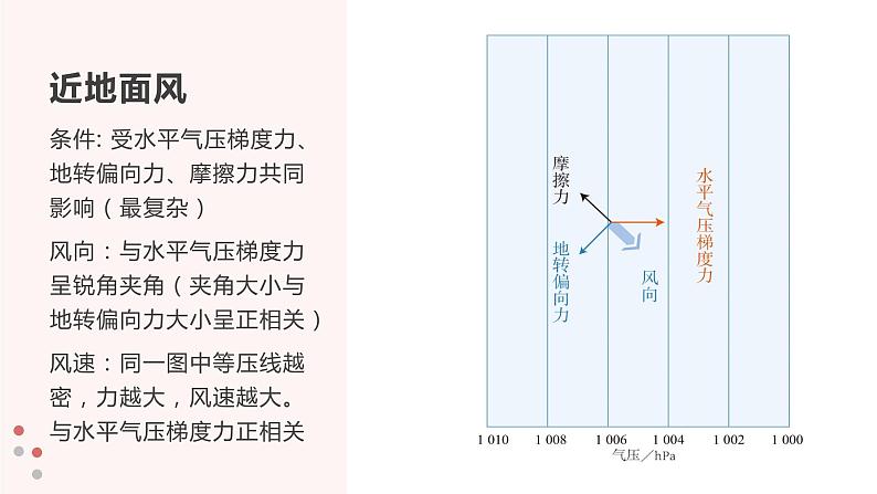 高中地理必修一 2.2大气的受热过程和大气运动第三课时课件第6页