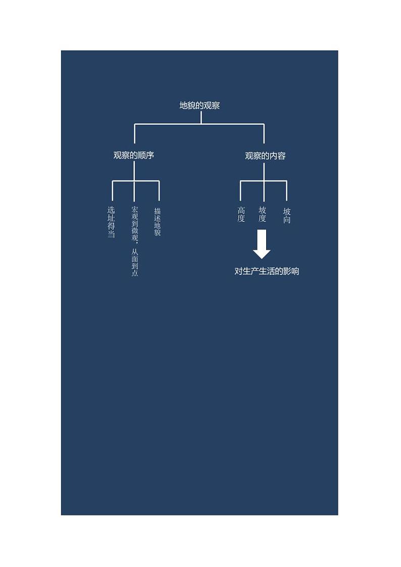 高中地理必修一 地貌的观察思维导图第1页
