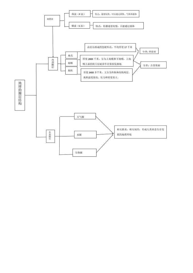 高中地理必修一 地球的圈层结构思维导图第1页