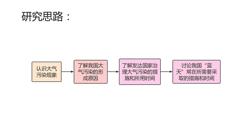 高中地理必修一 第二章问题研究何时“蓝天”常在课件第3页