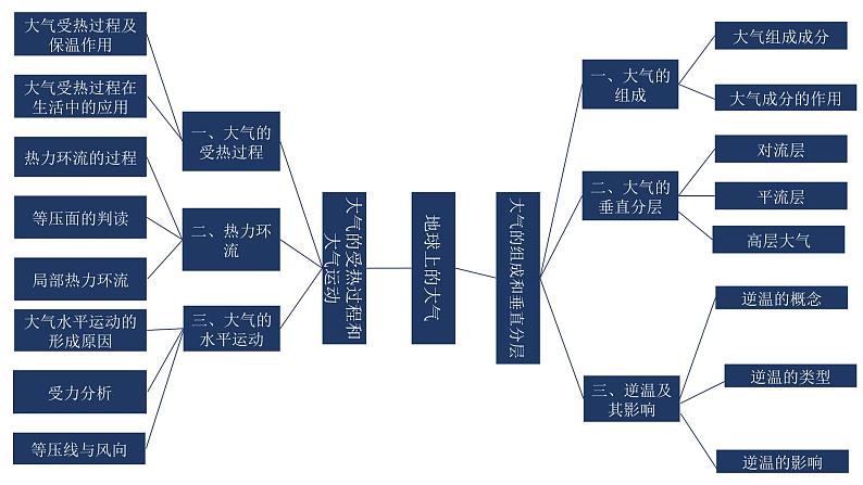 高中地理必修一 第二章 地球上的大气【复习课件】20202021学年高一单元复习 (共51张)03