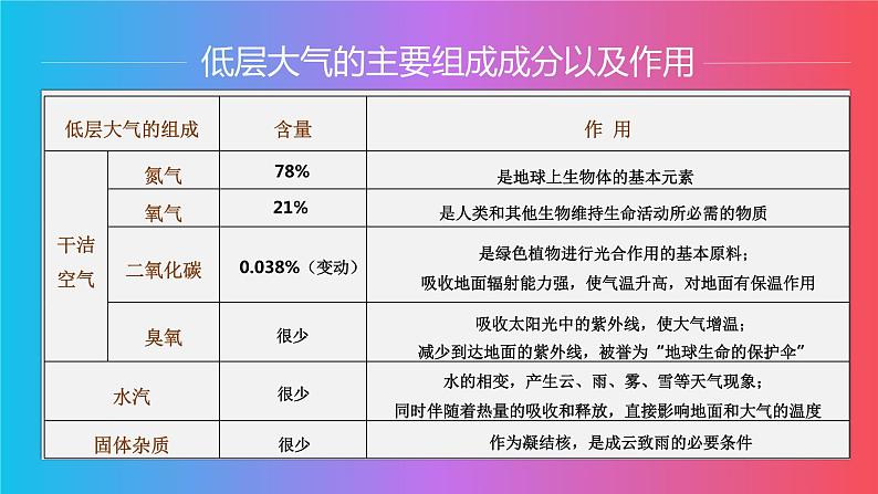 高中地理必修一 第二章 地球上的大气【复习课件】20202021学年高一单元复习 (共51张)05