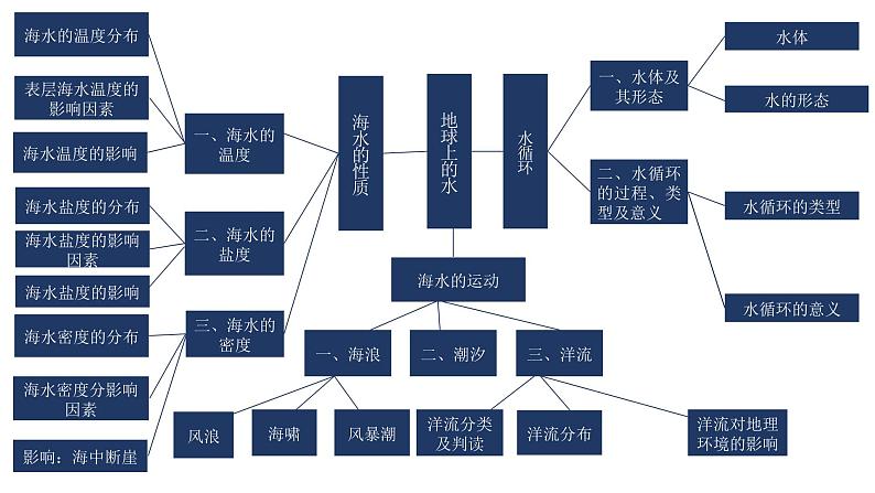 高中地理必修一 第三章 地球上的水【复习课件】20202021学年高一单元复习第3页