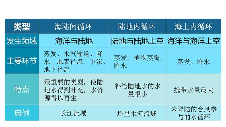 高中地理必修一 第三章 地球上的水【复习课件】20202021学年高一单元复习第7页