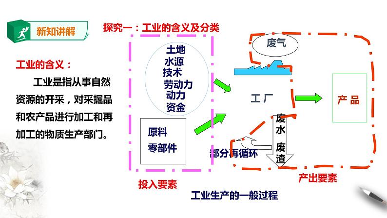 高中地理必修二 第三章第二节工业区位因素及其变化第3页