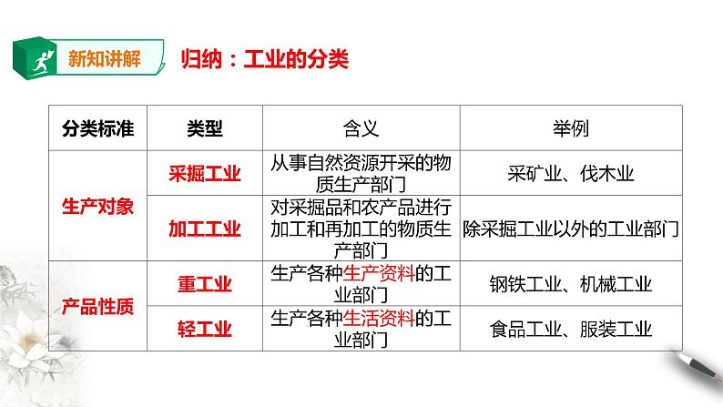 高中地理必修二 第三章第二节工业区位因素及其变化第4页