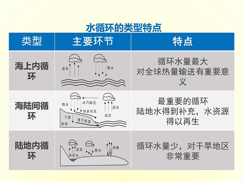 人教版高中地理必修第一册3.1水循环课件第7页