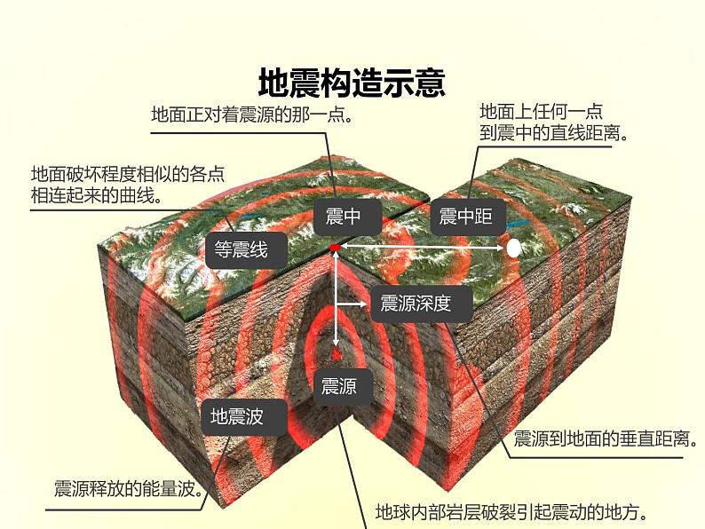 人教版高中地理必修第一册6.2地质灾害课件08