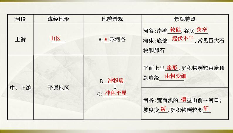 人教版高中地理必修第一册第四章第一节常见地貌类型课件04