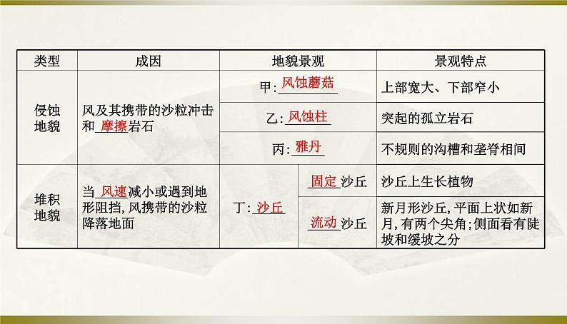 人教版高中地理必修第一册第四章第一节常见地貌类型课件07