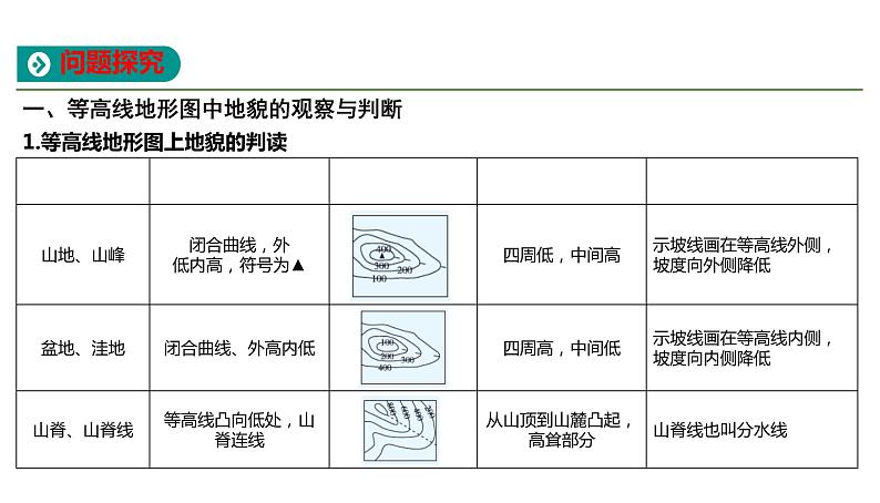 人教版高中地理必修第一册第四章第二节地貌的观察课件第5页