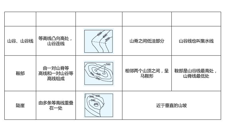 人教版高中地理必修第一册第四章第二节地貌的观察课件第6页