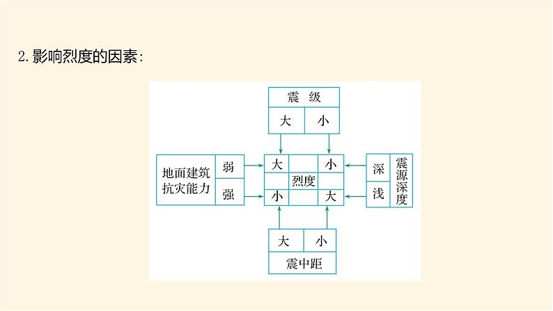 人教版高中地理必修第一册第六章第二节地质灾害课件04