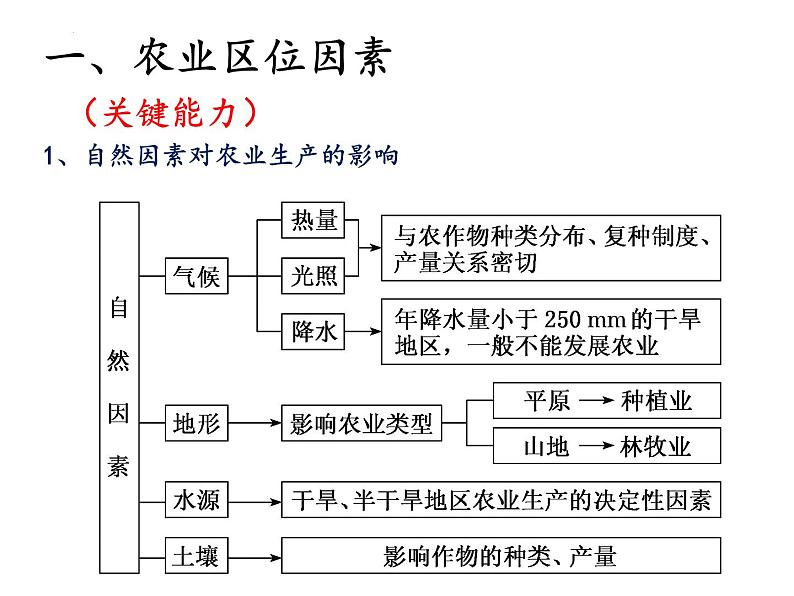 2022届高考地理一轮复习 课件 农业、工业、服务业 知识串讲03