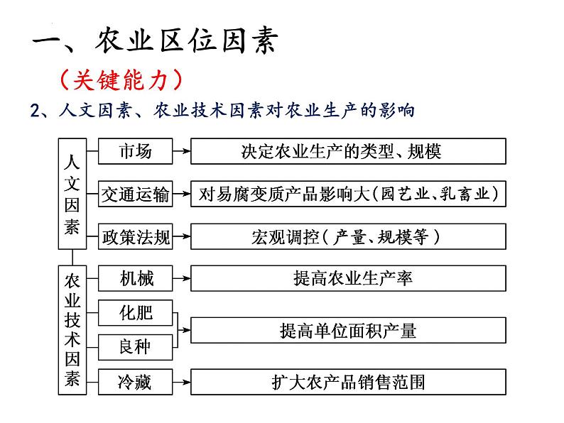 2022届高考地理一轮复习 课件 农业、工业、服务业 知识串讲04