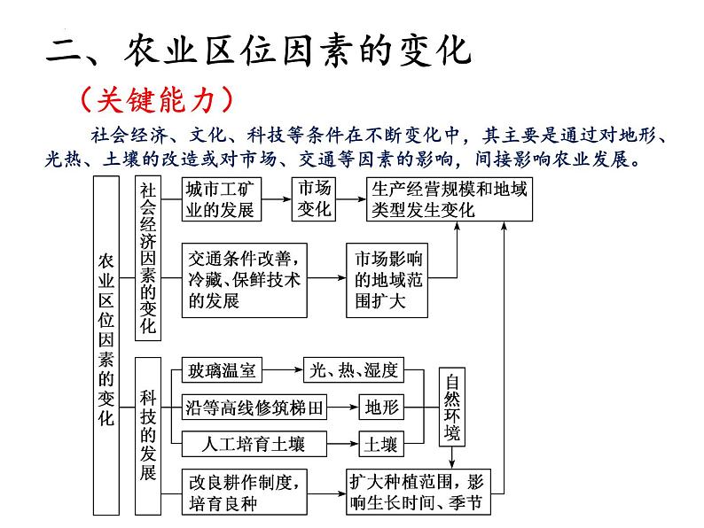 2022届高考地理一轮复习 课件 农业、工业、服务业 知识串讲06