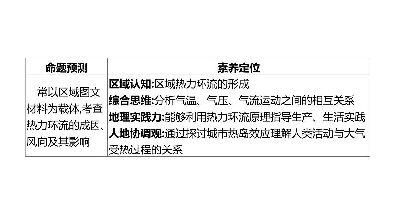 2022届高考地理一轮复习 课件 第8讲 热力环流和风02