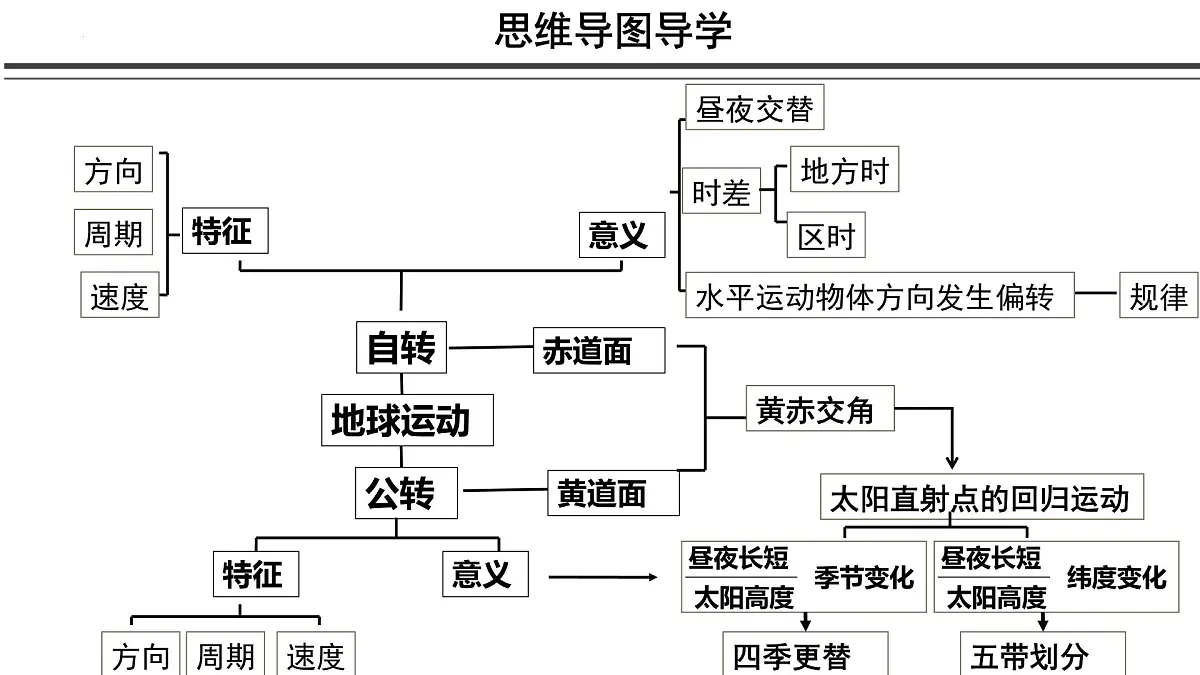 2023届高考地理一轮复习 课件 5.3 地方时与区时的计算第2页