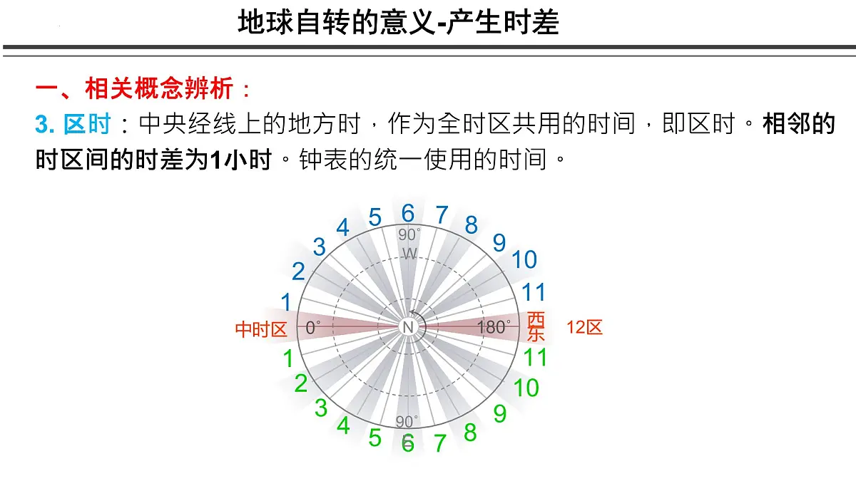 2023届高考地理一轮复习 课件 5.3 地方时与区时的计算第7页