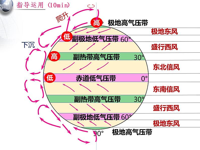 2023届高考地理一轮复习课件第7讲　气压带和风带08