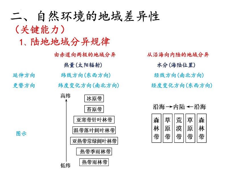 2022届高考地理一轮复习课件自然环境的整体性与差异性、自然灾害  知识串讲第8页