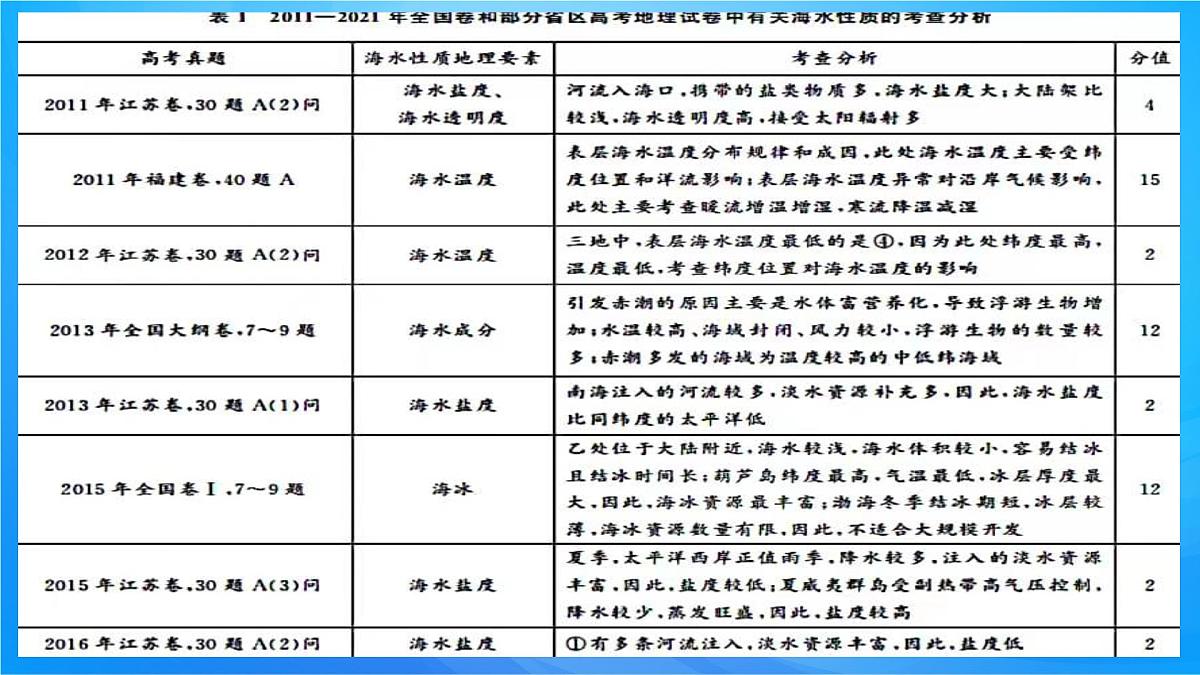2023届高三地理一轮复习课件 海水的性质第5页