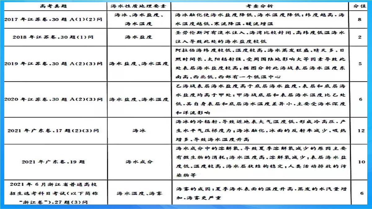 2023届高三地理一轮复习课件 海水的性质第6页