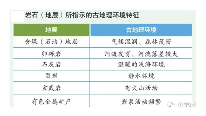 2022届高考地理一轮复习课件第4讲  地球的历史和地球的圈层结构08