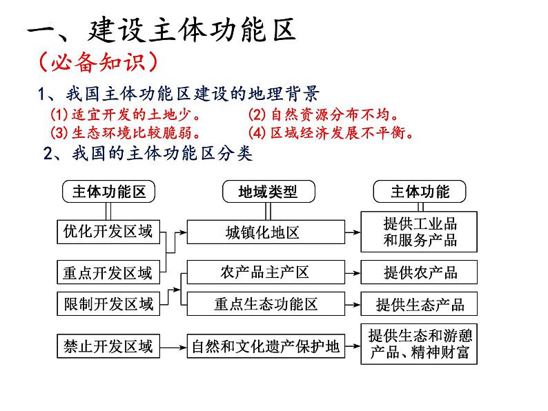 2022届高考地理一轮复习课件  中国国家发展战略举例 知识串讲03